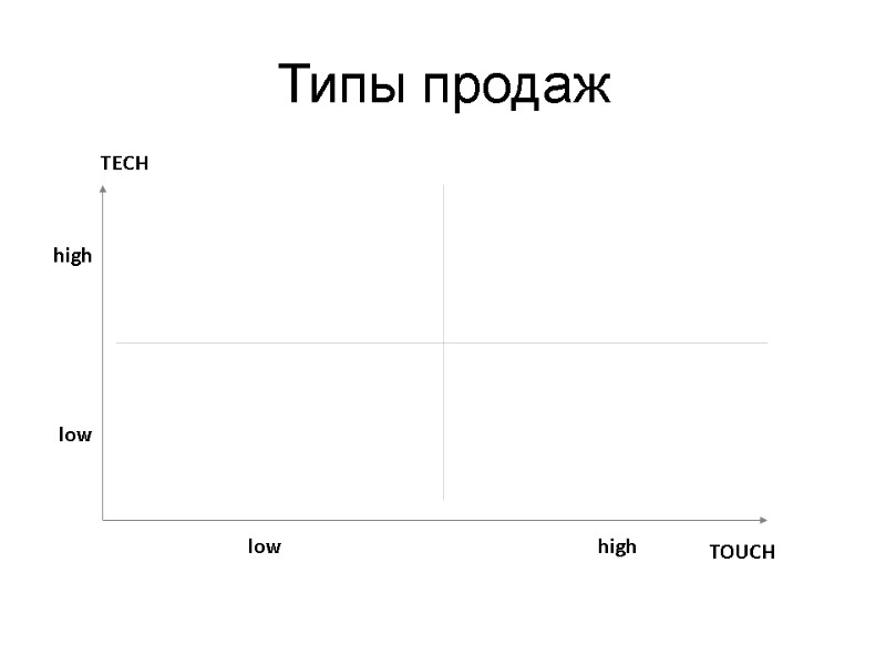 Типы продаж